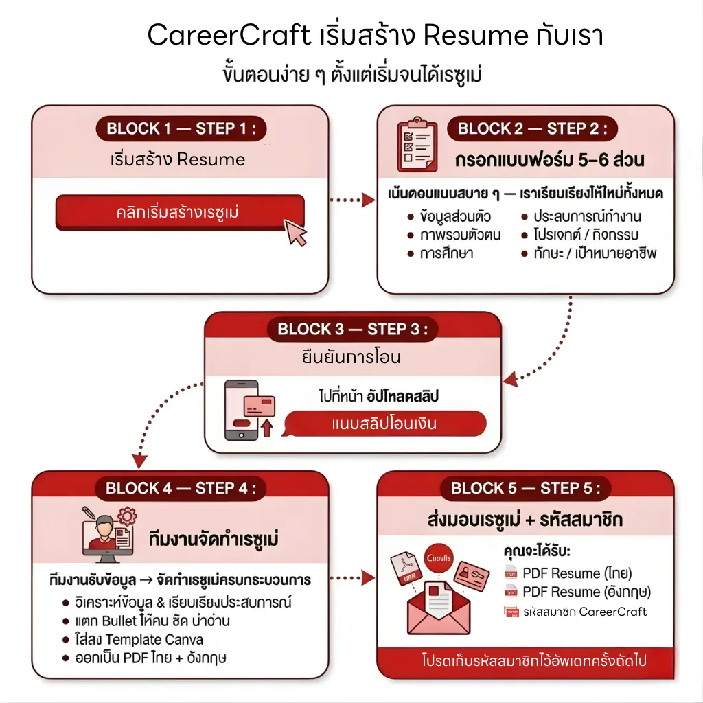ภาพขั้นตอน CareerCraft ตั้งแต่กรอกข้อมูล ยืนยันการโอน ทีมงานจัดทำ จนส่งมอบเรซูเม่และรหัสสมาชิก